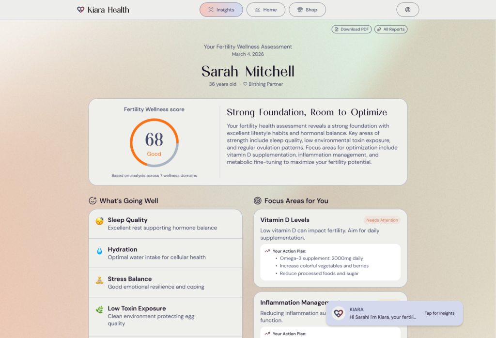 A fertility wellness assessment dashboard, powered by Kiara Express, shows a score of 68 with personalized health insights, recommendations, and notifications for Sarah Mitchell, 36 years old, birthing partner. , Kiara Health Fertility